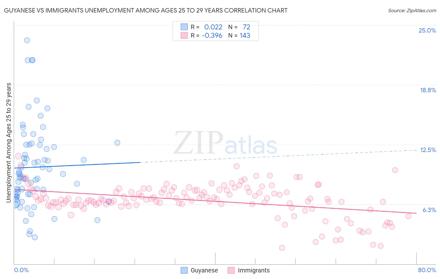 Guyanese vs Immigrants Unemployment Among Ages 25 to 29 years