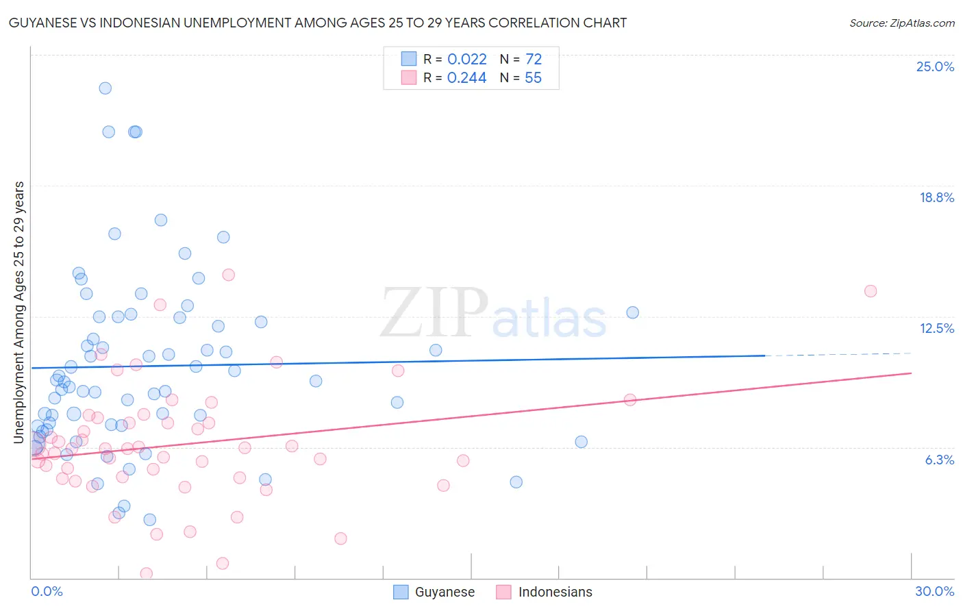 Guyanese vs Indonesian Unemployment Among Ages 25 to 29 years