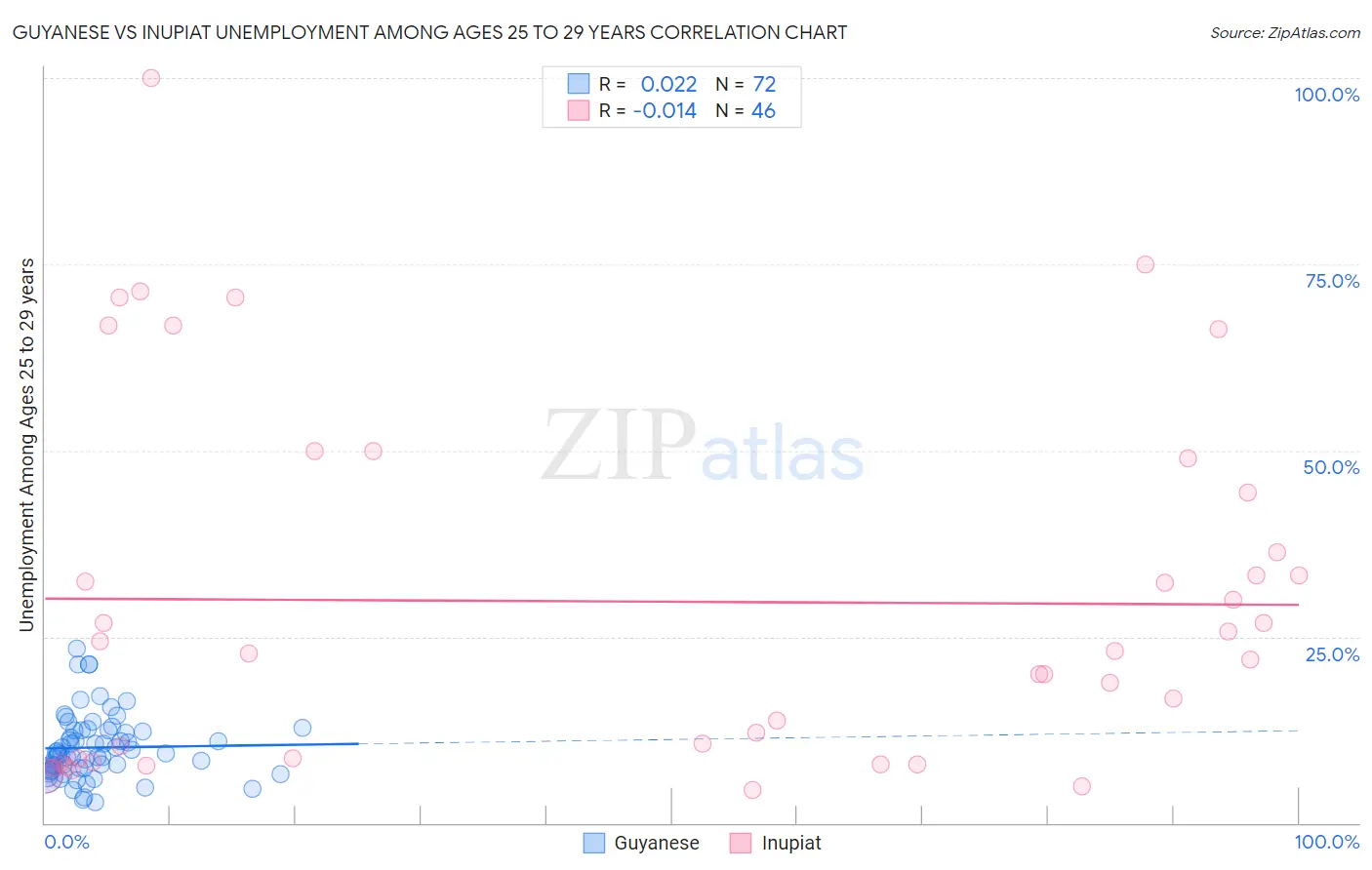 Guyanese vs Inupiat Unemployment Among Ages 25 to 29 years