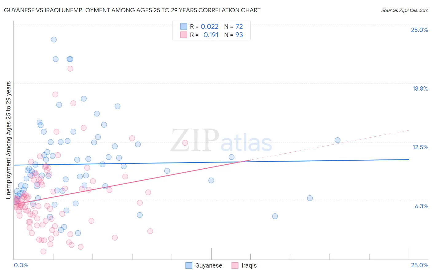 Guyanese vs Iraqi Unemployment Among Ages 25 to 29 years
