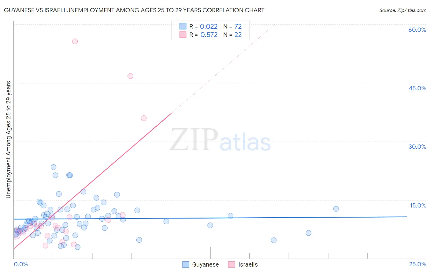 Guyanese vs Israeli Unemployment Among Ages 25 to 29 years