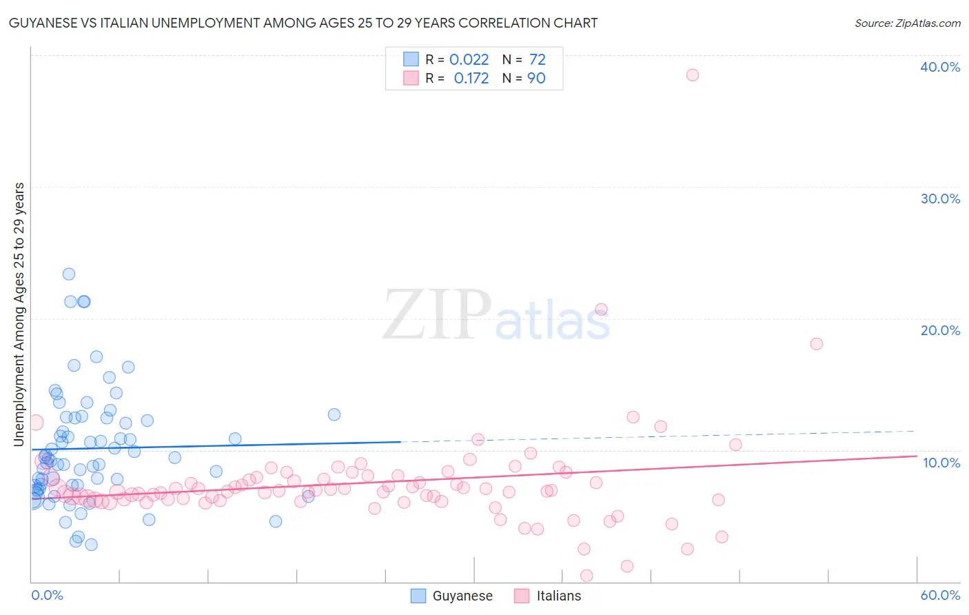Guyanese vs Italian Unemployment Among Ages 25 to 29 years