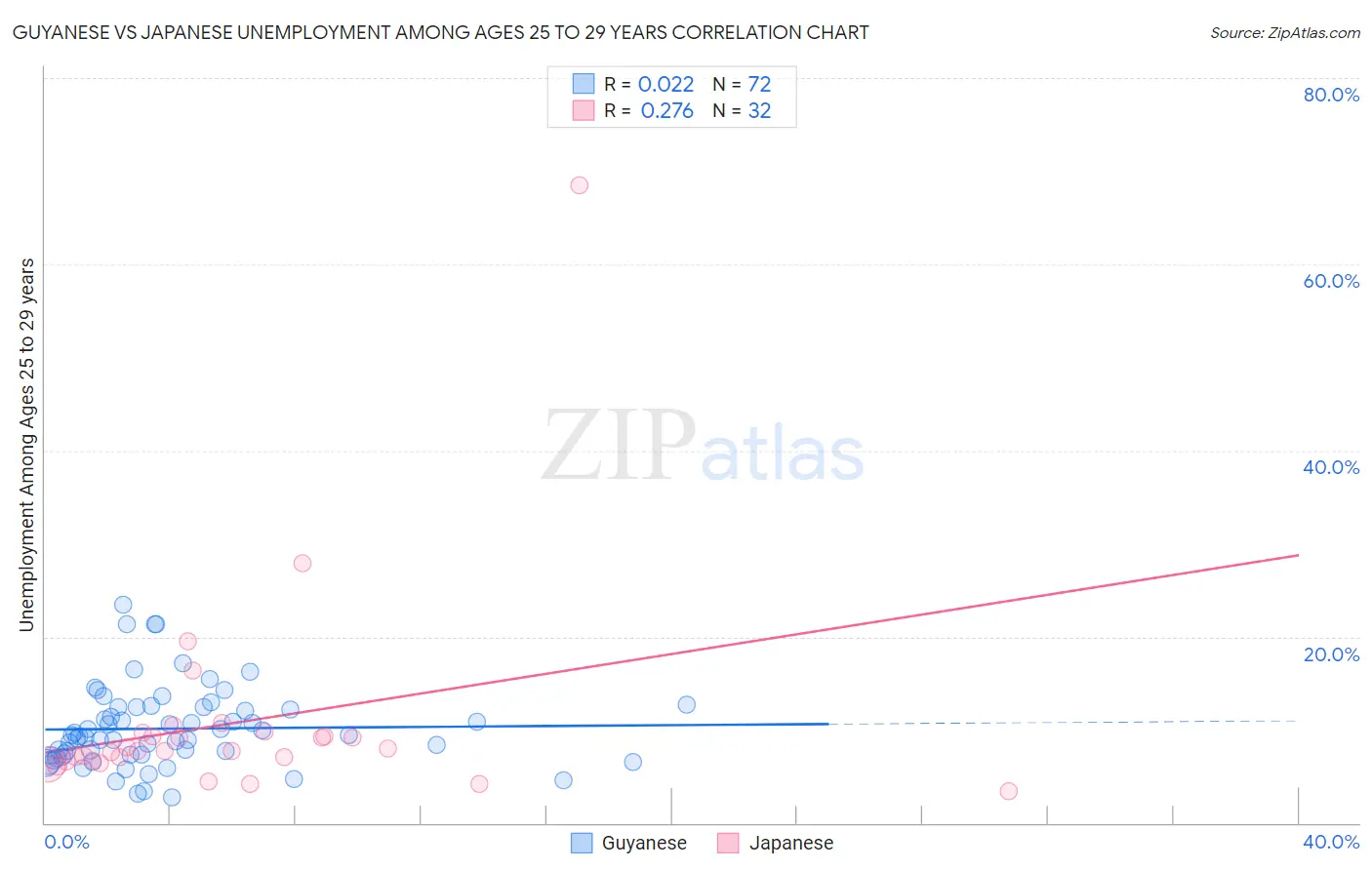Guyanese vs Japanese Unemployment Among Ages 25 to 29 years