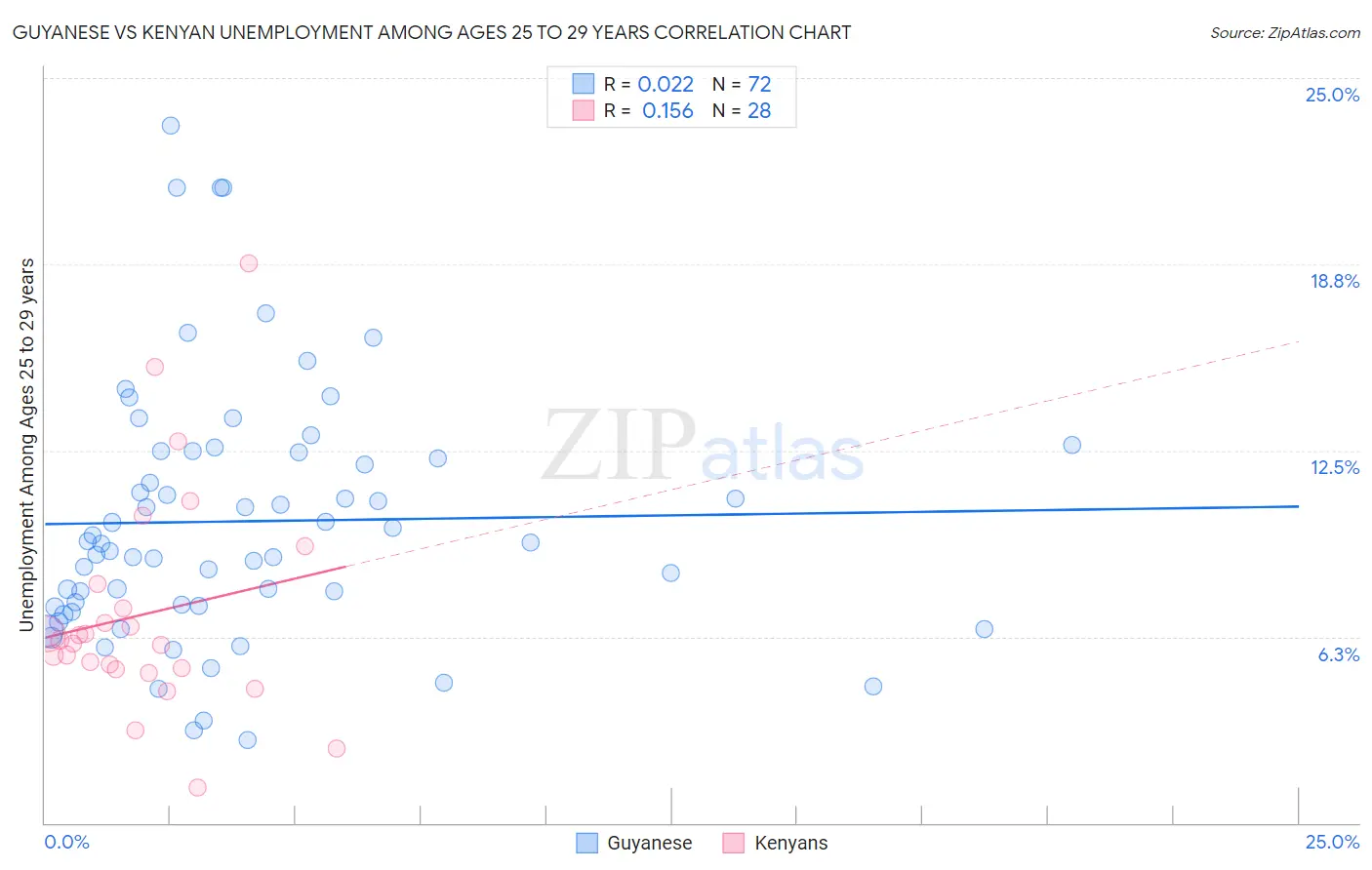 Guyanese vs Kenyan Unemployment Among Ages 25 to 29 years