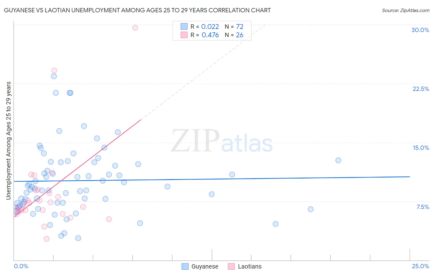 Guyanese vs Laotian Unemployment Among Ages 25 to 29 years