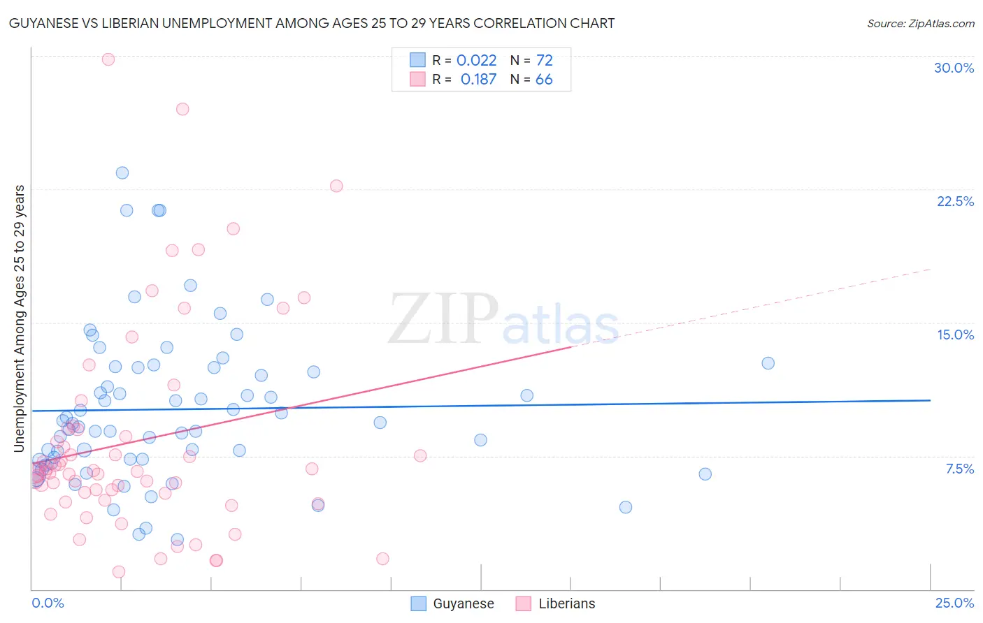 Guyanese vs Liberian Unemployment Among Ages 25 to 29 years