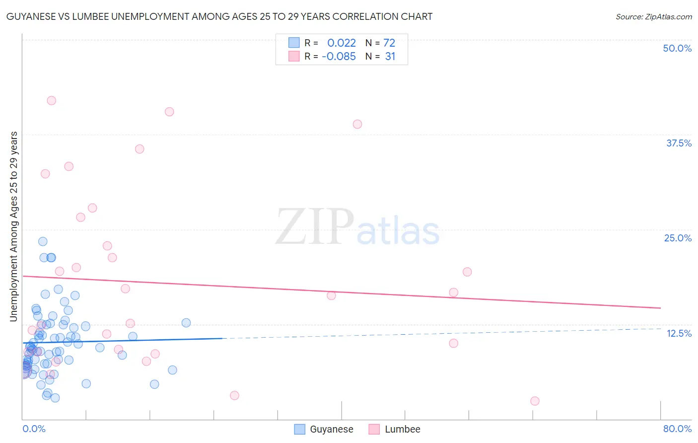 Guyanese vs Lumbee Unemployment Among Ages 25 to 29 years