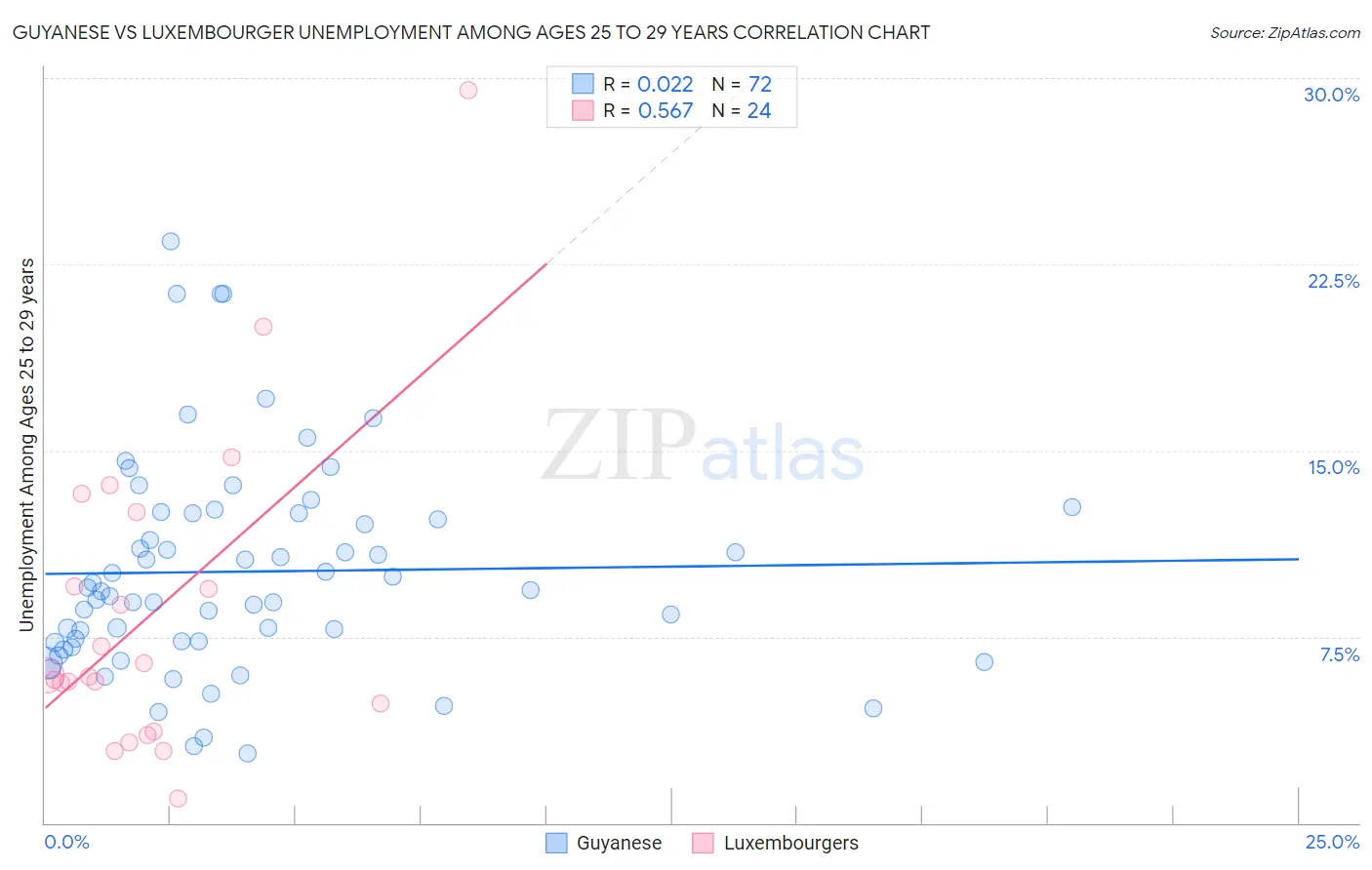 Guyanese vs Luxembourger Unemployment Among Ages 25 to 29 years