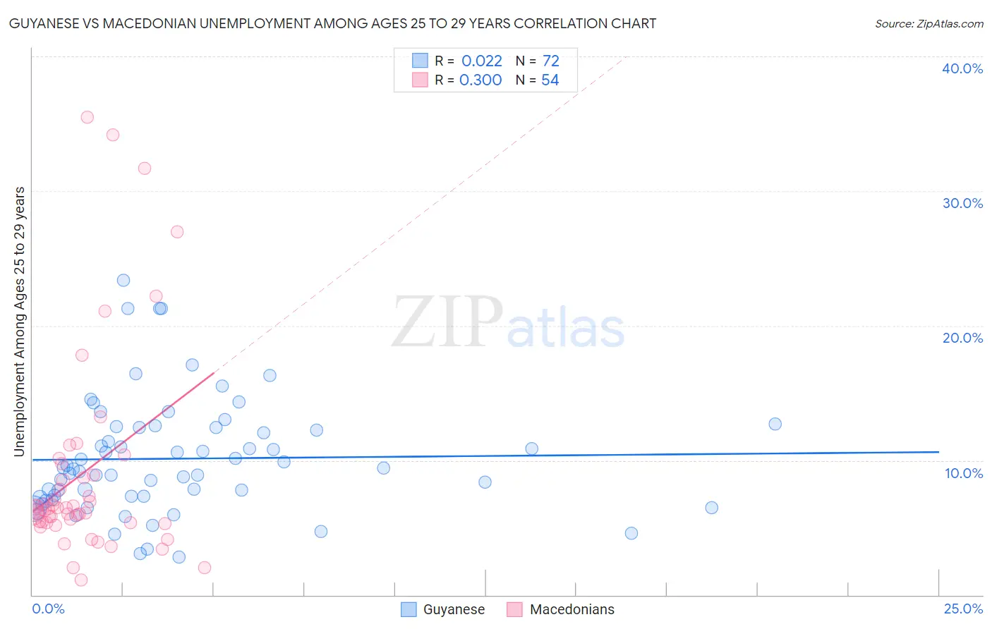 Guyanese vs Macedonian Unemployment Among Ages 25 to 29 years