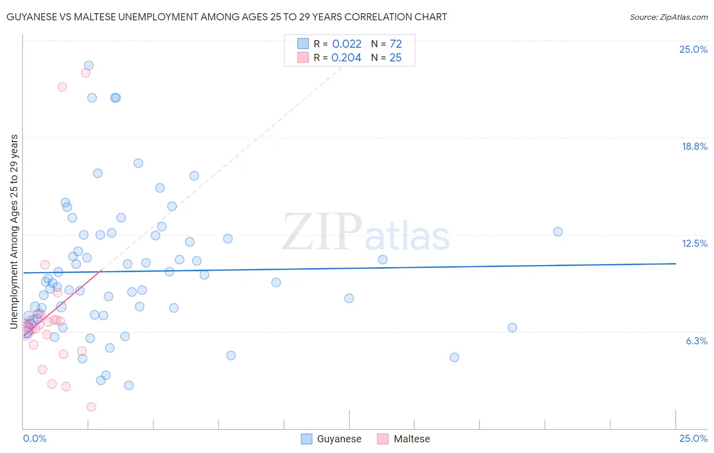 Guyanese vs Maltese Unemployment Among Ages 25 to 29 years