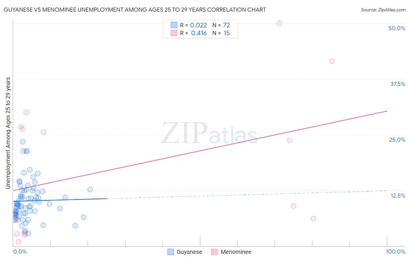 Guyanese vs Menominee Unemployment Among Ages 25 to 29 years