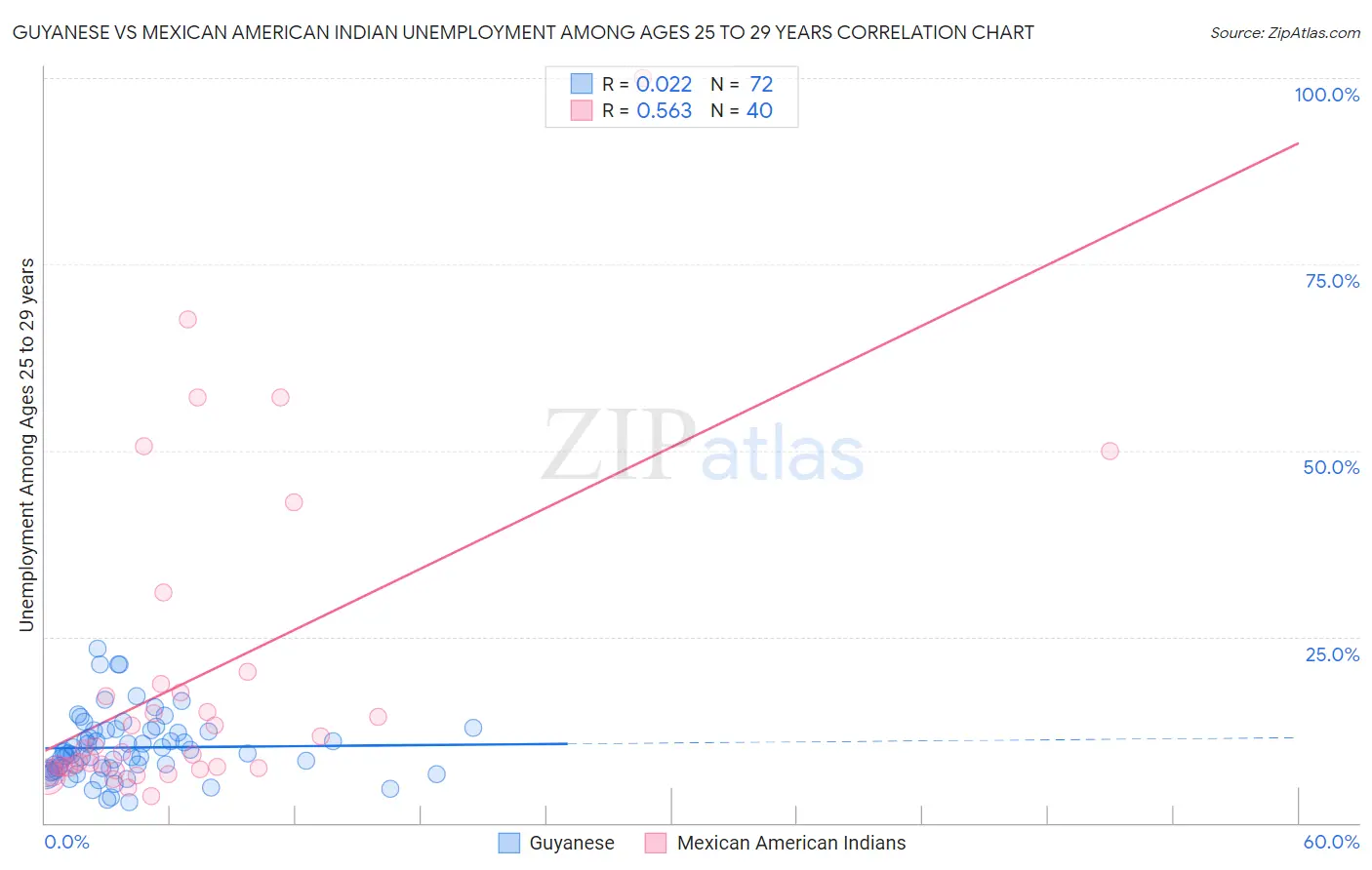 Guyanese vs Mexican American Indian Unemployment Among Ages 25 to 29 years
