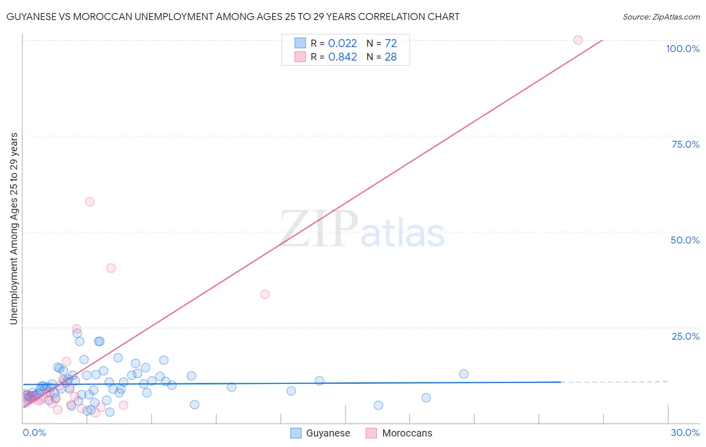 Guyanese vs Moroccan Unemployment Among Ages 25 to 29 years