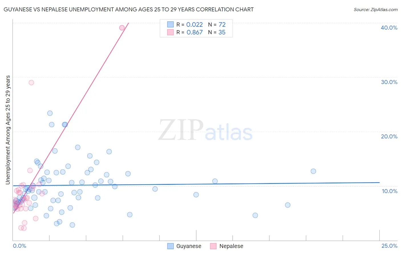 Guyanese vs Nepalese Unemployment Among Ages 25 to 29 years