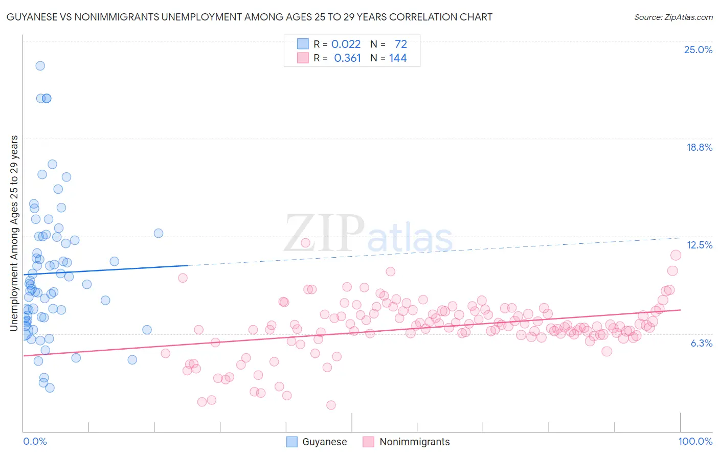 Guyanese vs Nonimmigrants Unemployment Among Ages 25 to 29 years
