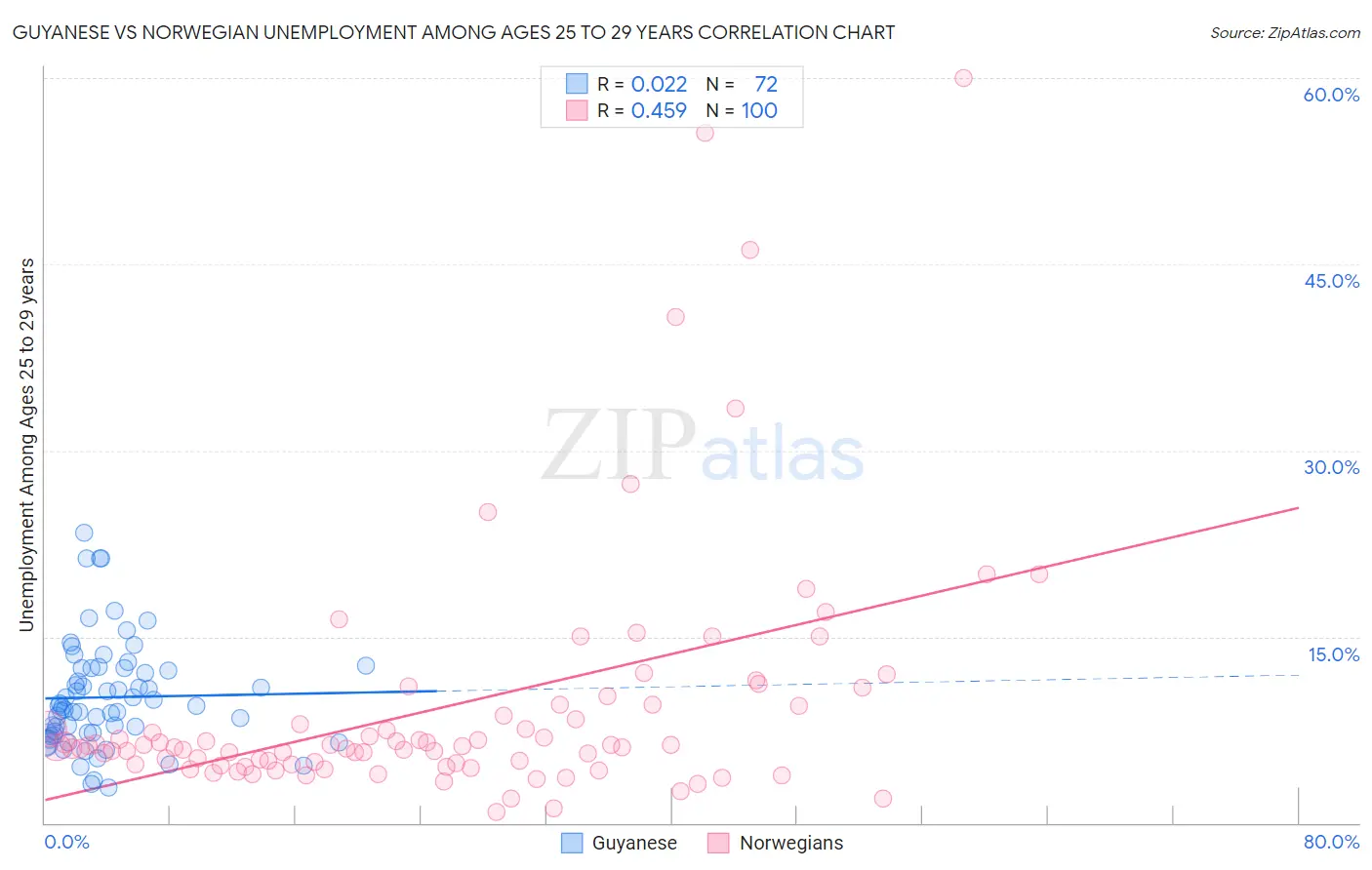 Guyanese vs Norwegian Unemployment Among Ages 25 to 29 years