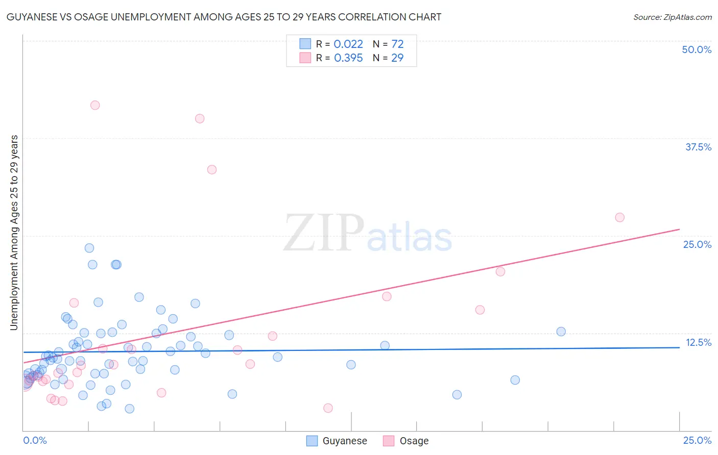 Guyanese vs Osage Unemployment Among Ages 25 to 29 years
