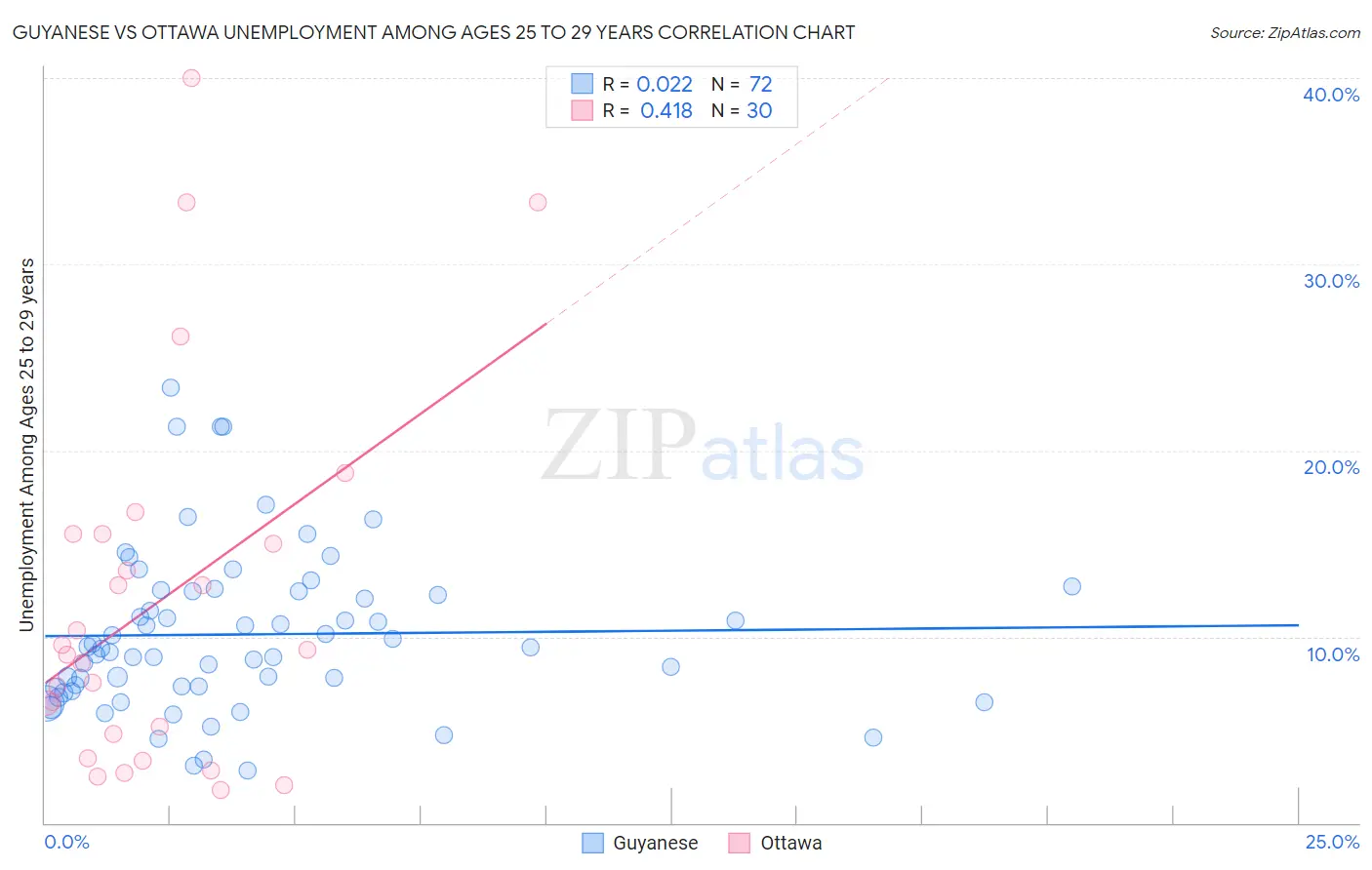 Guyanese vs Ottawa Unemployment Among Ages 25 to 29 years