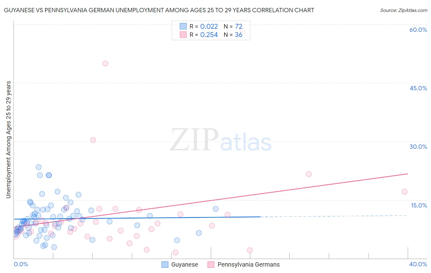 Guyanese vs Pennsylvania German Unemployment Among Ages 25 to 29 years