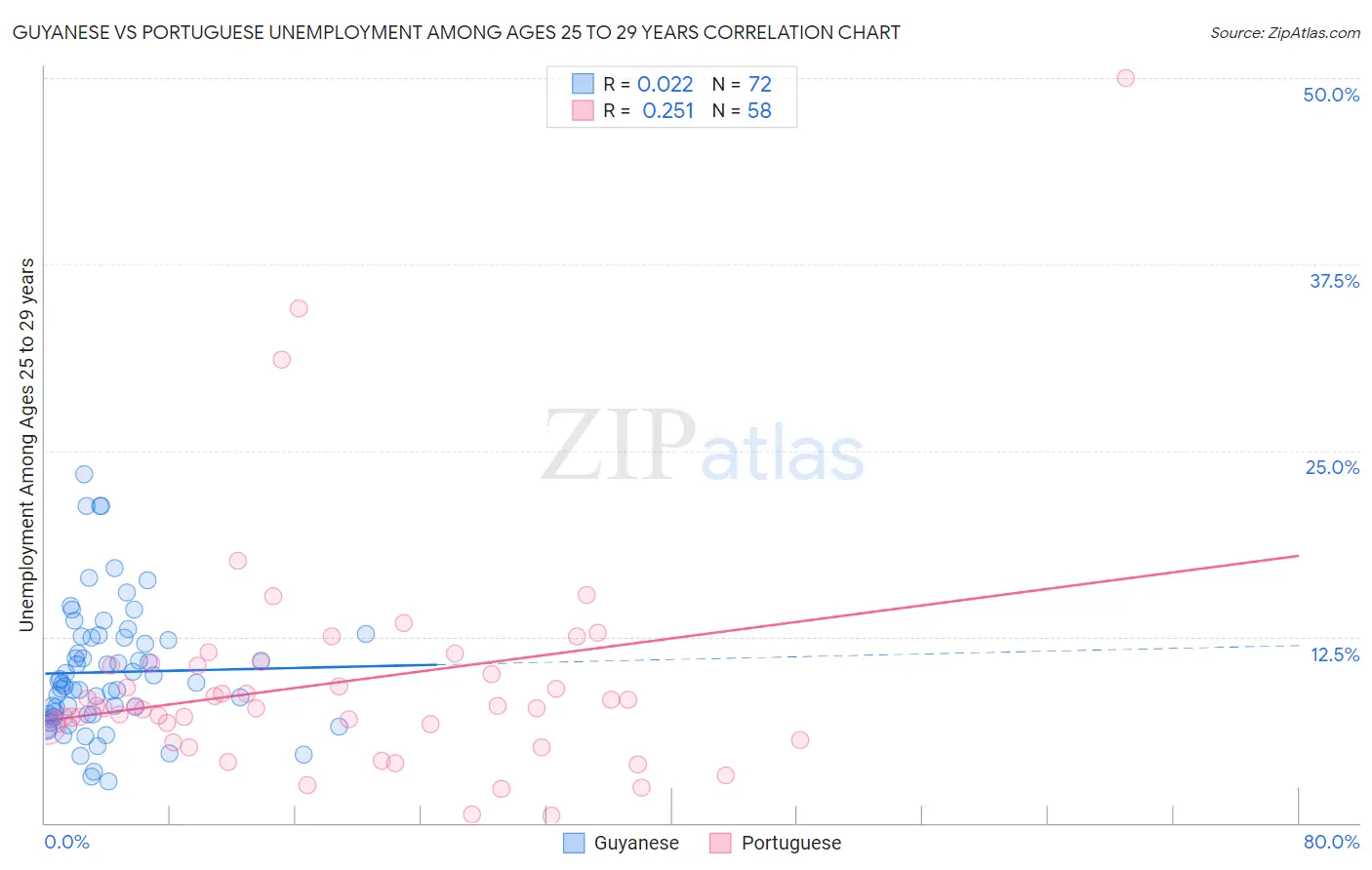 Guyanese vs Portuguese Unemployment Among Ages 25 to 29 years