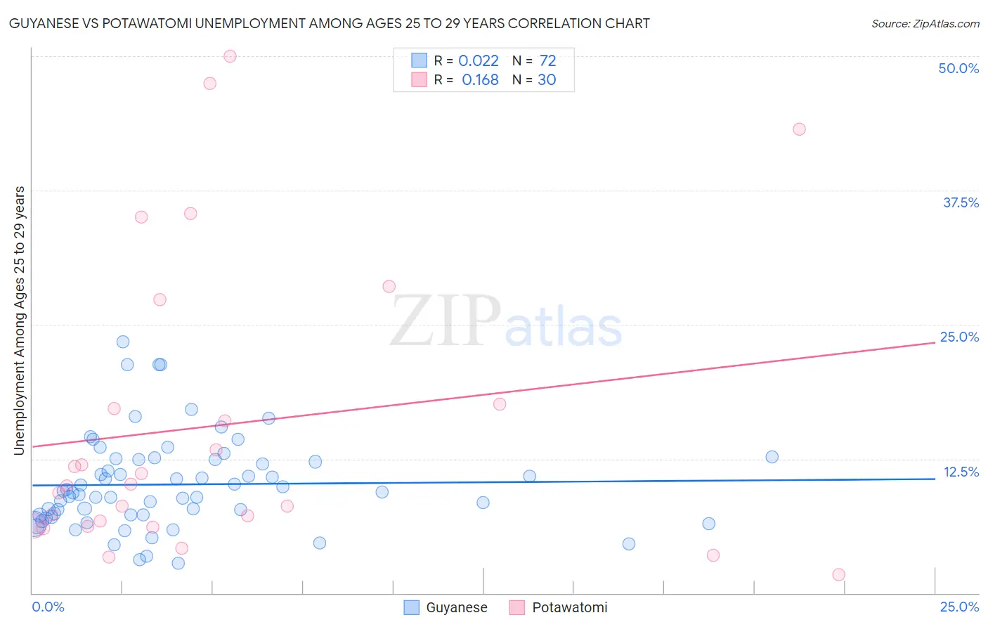 Guyanese vs Potawatomi Unemployment Among Ages 25 to 29 years