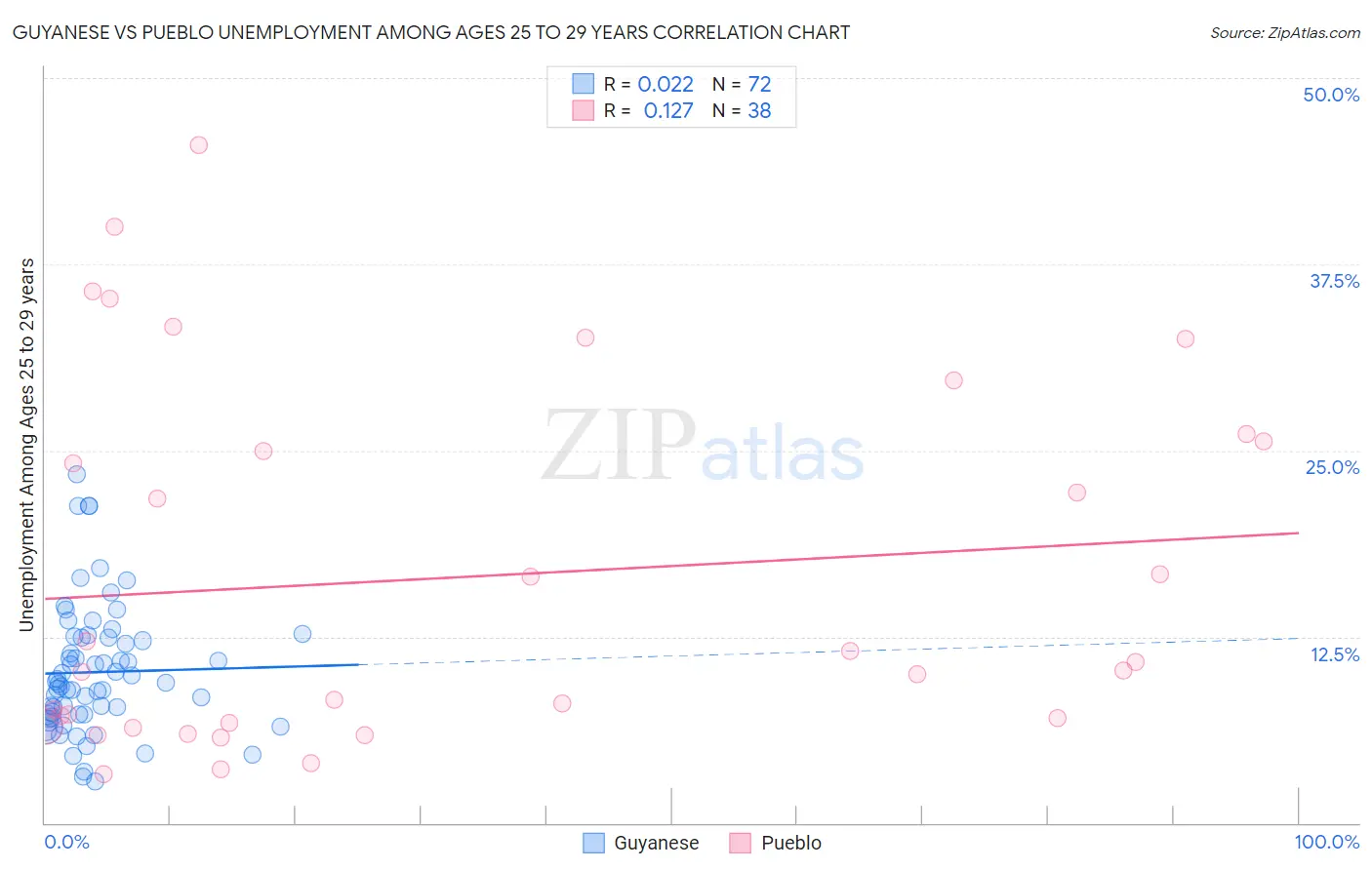 Guyanese vs Pueblo Unemployment Among Ages 25 to 29 years