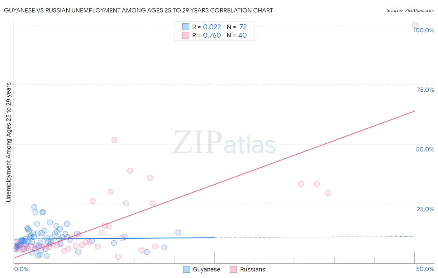 Guyanese vs Russian Unemployment Among Ages 25 to 29 years