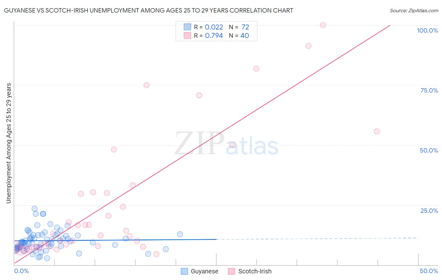 Guyanese vs Scotch-Irish Unemployment Among Ages 25 to 29 years