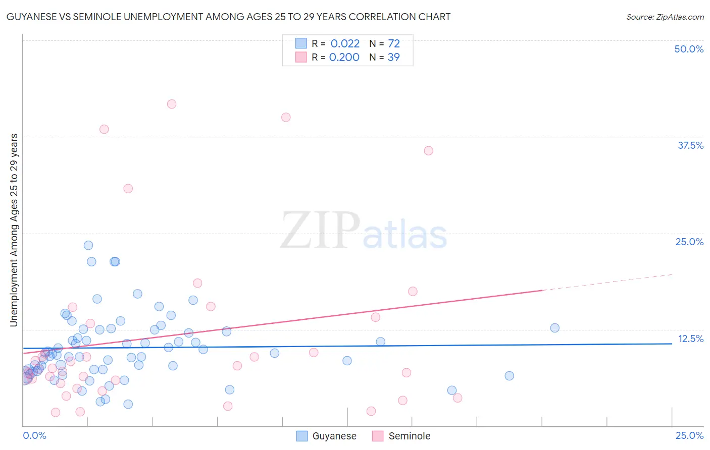 Guyanese vs Seminole Unemployment Among Ages 25 to 29 years