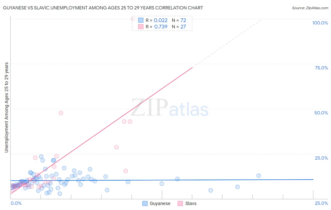 Guyanese vs Slavic Unemployment Among Ages 25 to 29 years