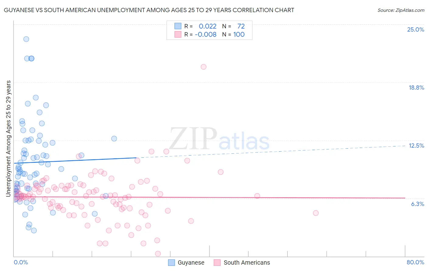 Guyanese vs South American Unemployment Among Ages 25 to 29 years