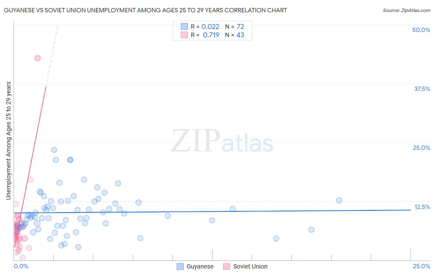 Guyanese vs Soviet Union Unemployment Among Ages 25 to 29 years