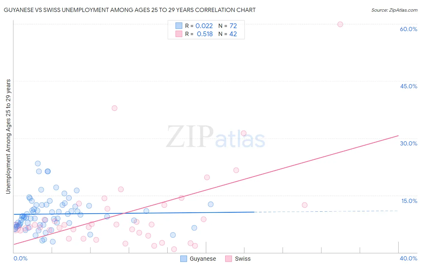 Guyanese vs Swiss Unemployment Among Ages 25 to 29 years