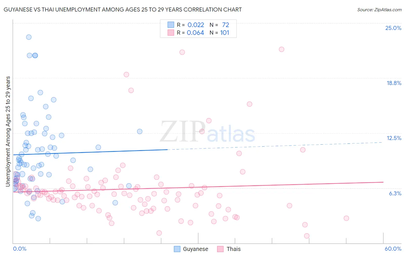Guyanese vs Thai Unemployment Among Ages 25 to 29 years