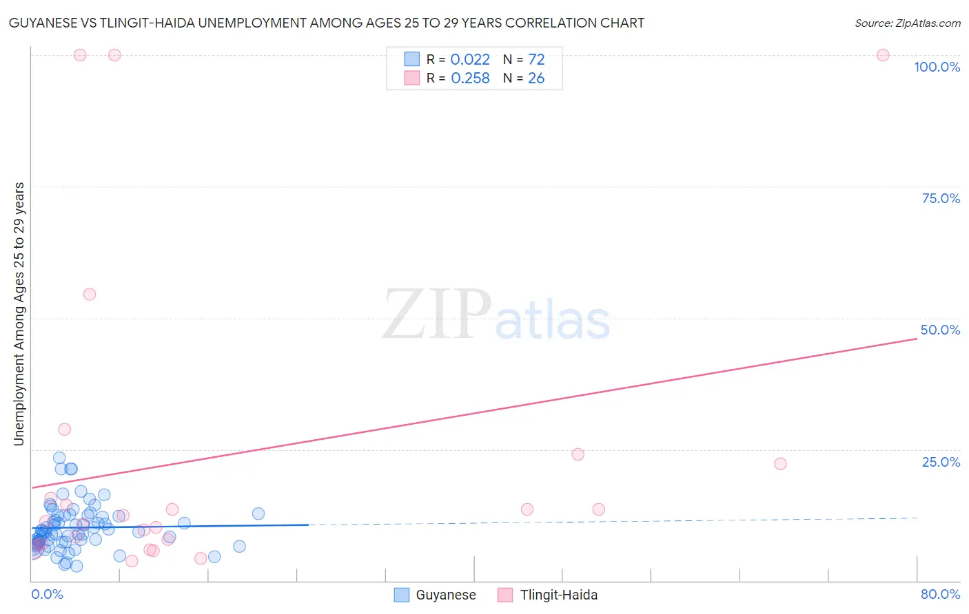Guyanese vs Tlingit-Haida Unemployment Among Ages 25 to 29 years
