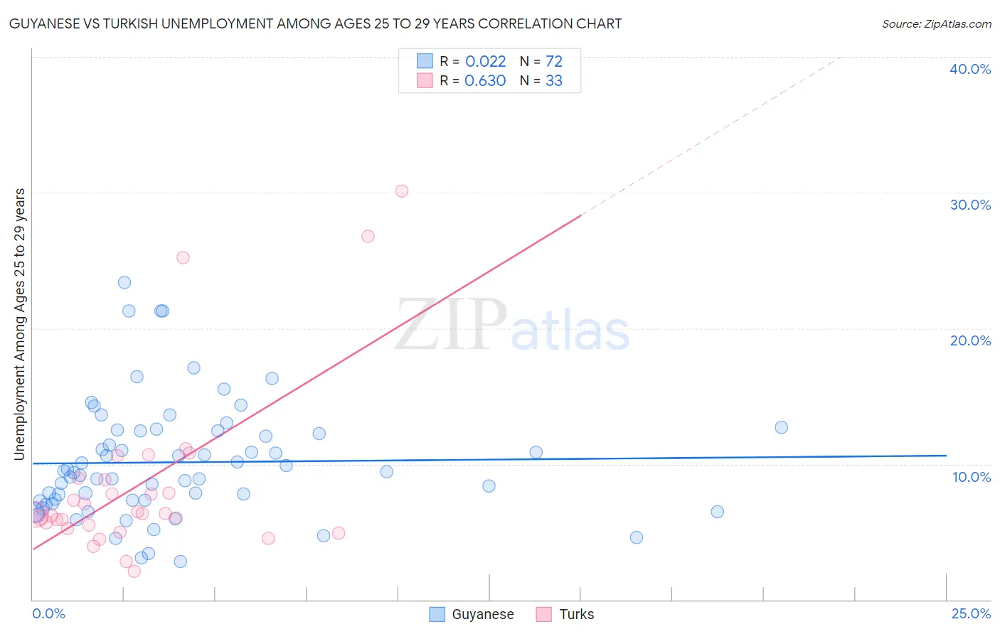 Guyanese vs Turkish Unemployment Among Ages 25 to 29 years
