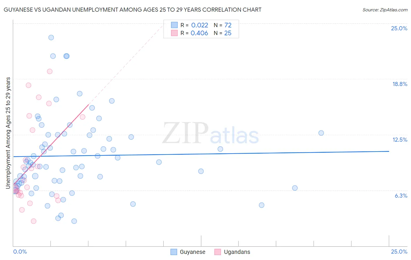 Guyanese vs Ugandan Unemployment Among Ages 25 to 29 years