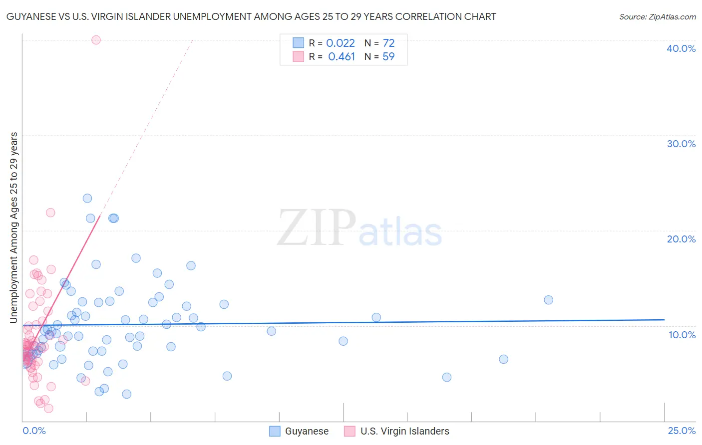 Guyanese vs U.S. Virgin Islander Unemployment Among Ages 25 to 29 years