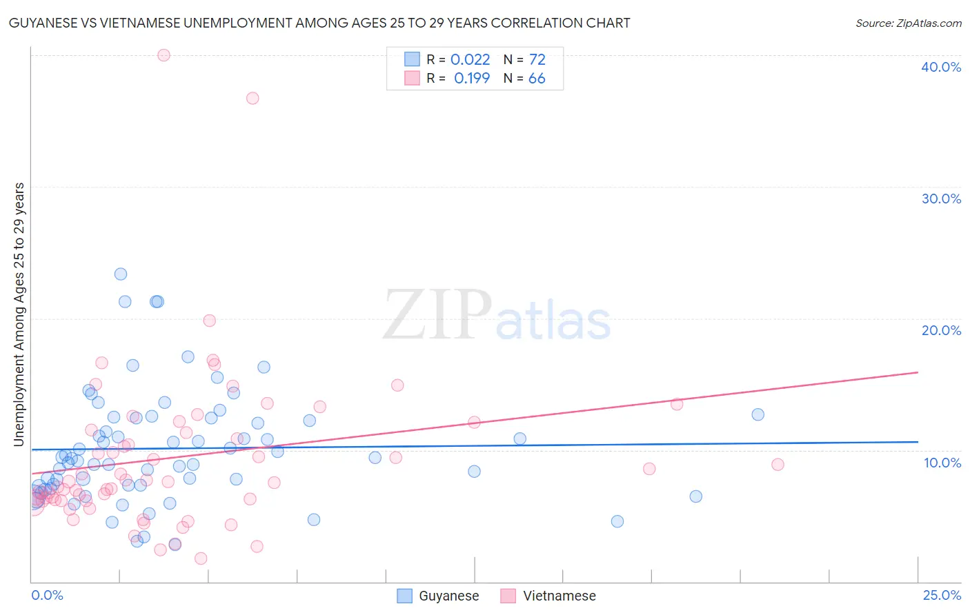 Guyanese vs Vietnamese Unemployment Among Ages 25 to 29 years