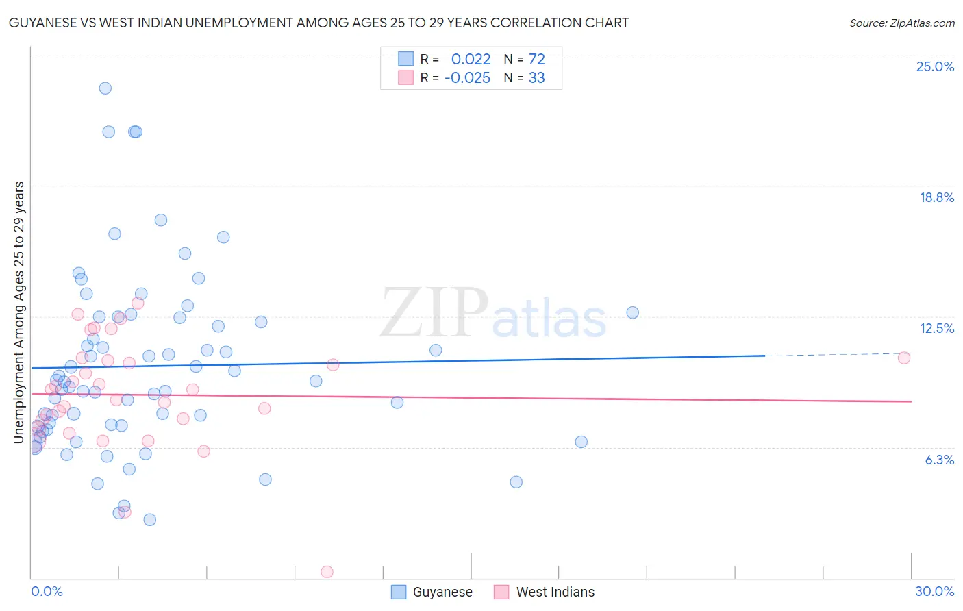 Guyanese vs West Indian Unemployment Among Ages 25 to 29 years