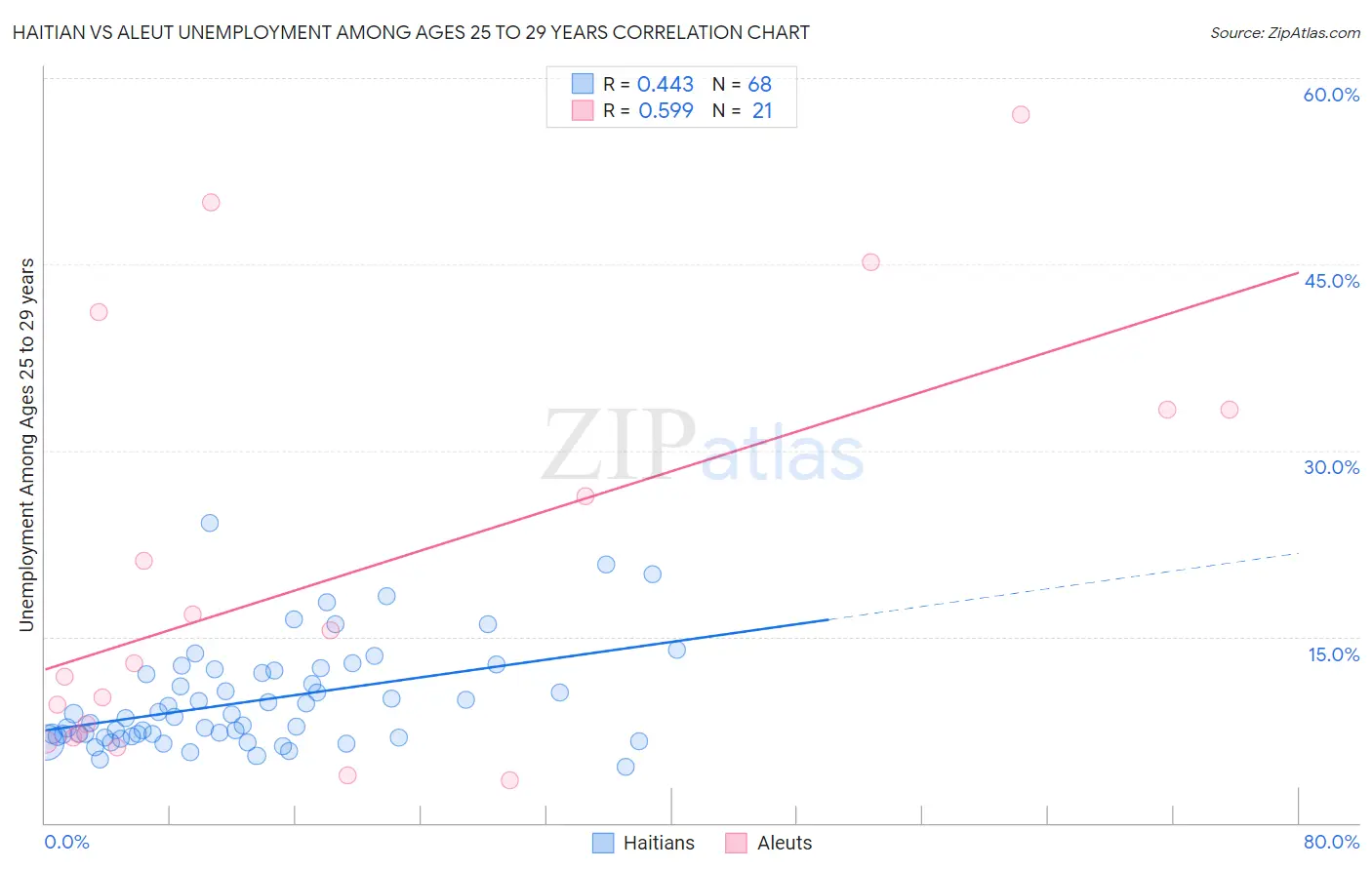 Haitian vs Aleut Unemployment Among Ages 25 to 29 years