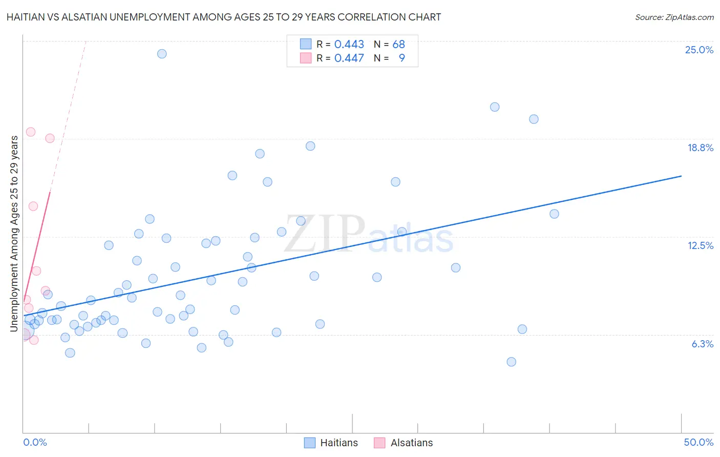 Haitian vs Alsatian Unemployment Among Ages 25 to 29 years