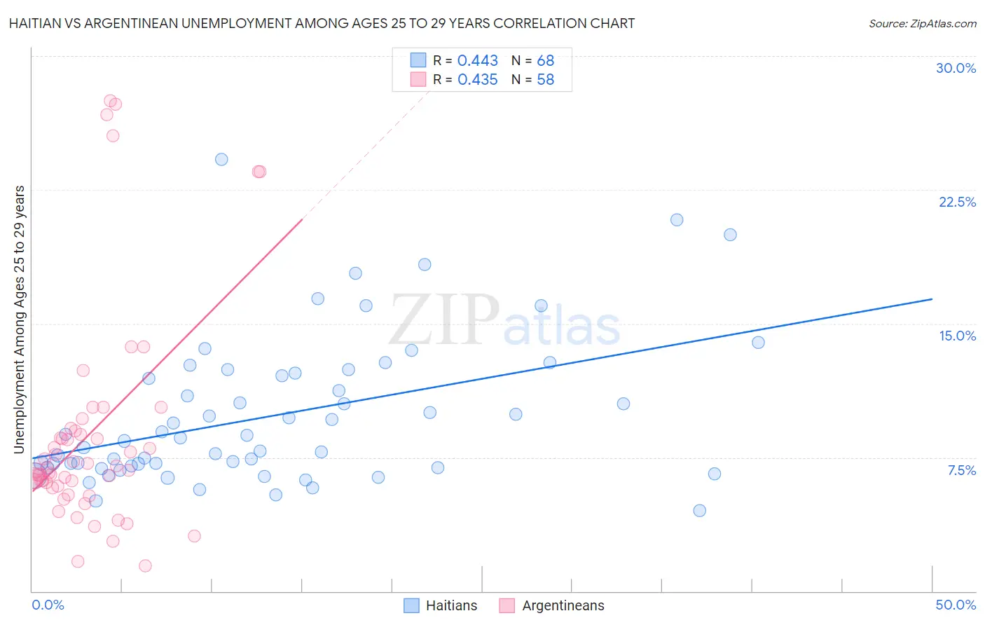 Haitian vs Argentinean Unemployment Among Ages 25 to 29 years