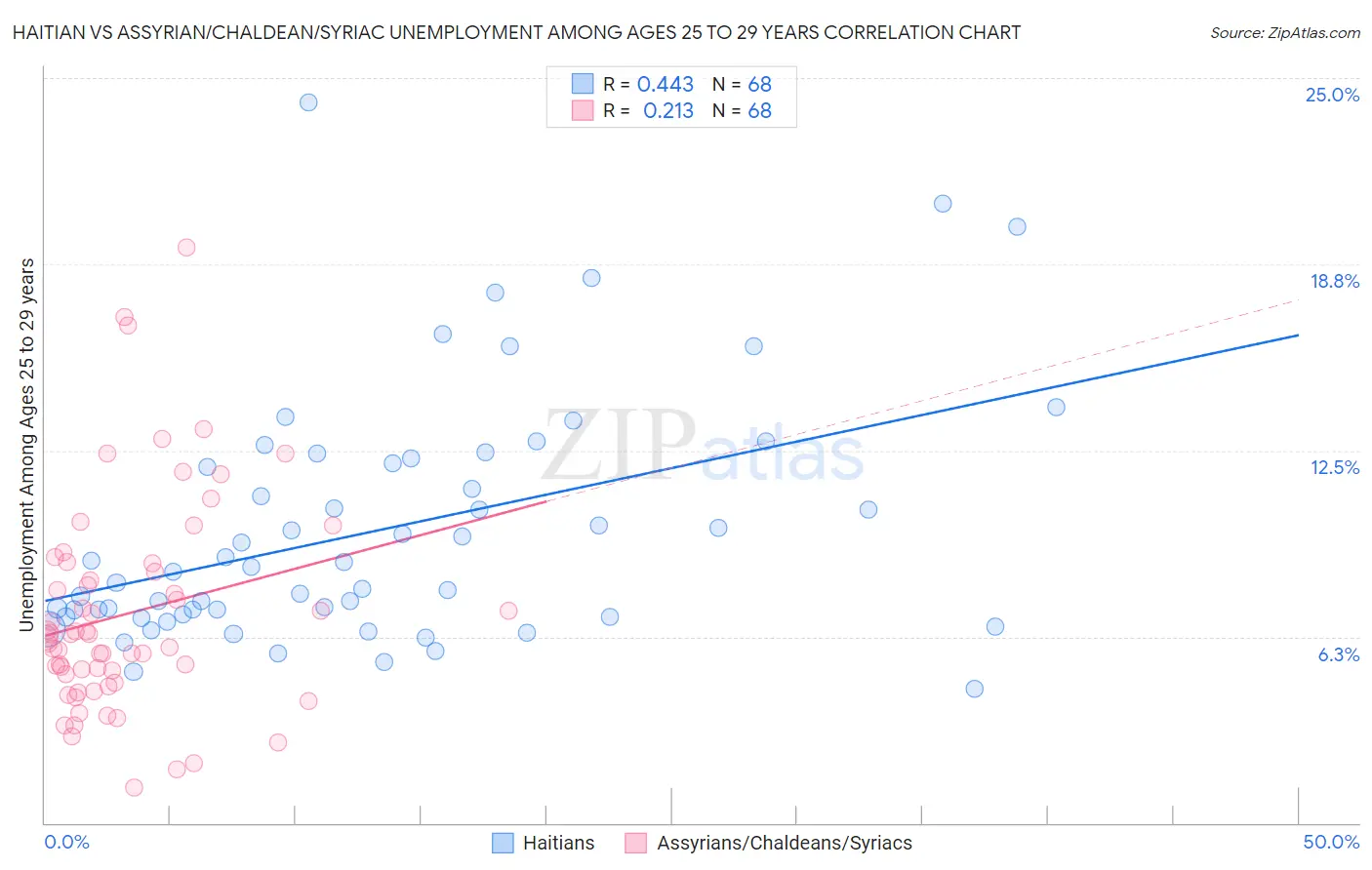 Haitian vs Assyrian/Chaldean/Syriac Unemployment Among Ages 25 to 29 years