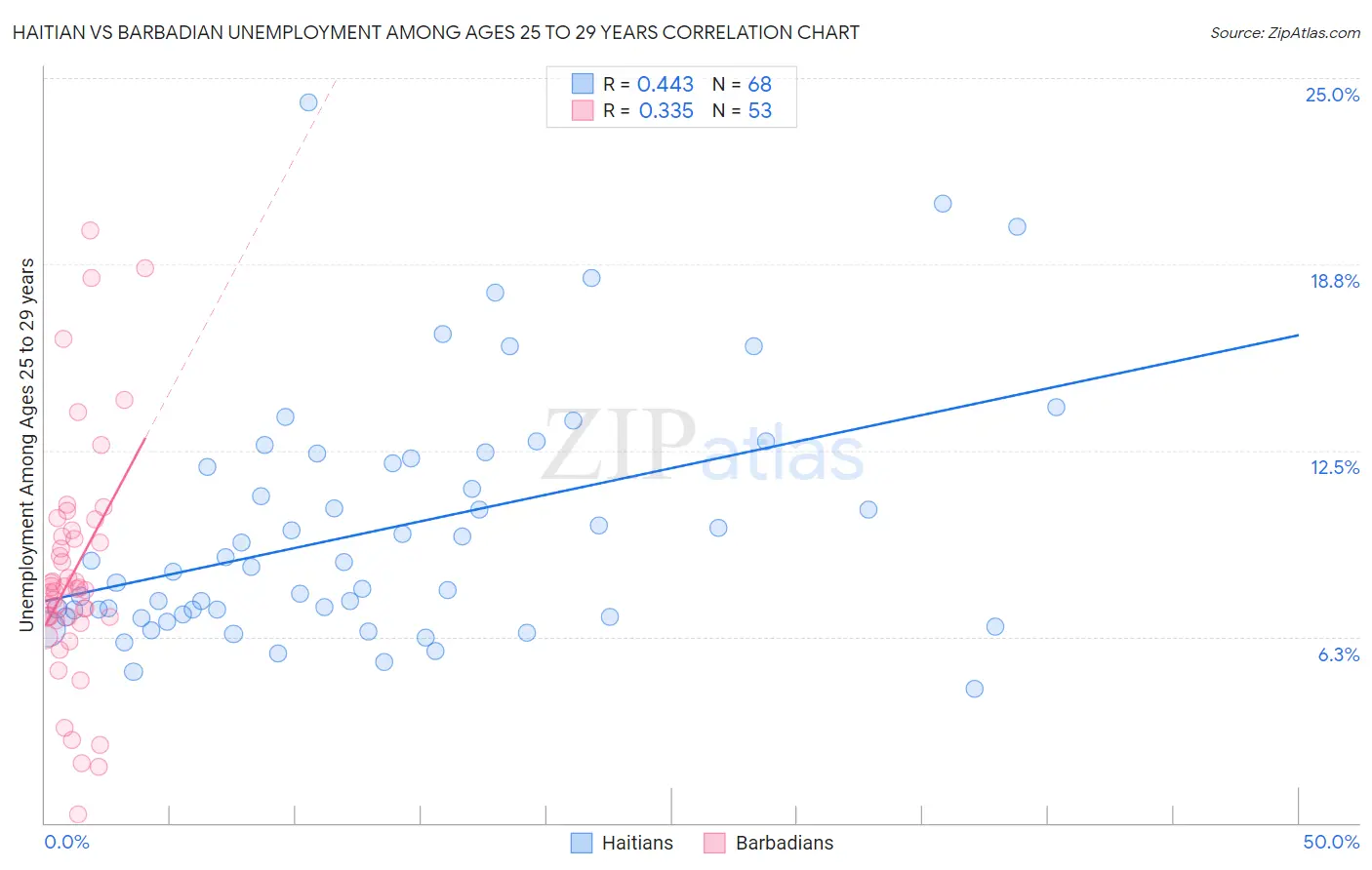 Haitian vs Barbadian Unemployment Among Ages 25 to 29 years