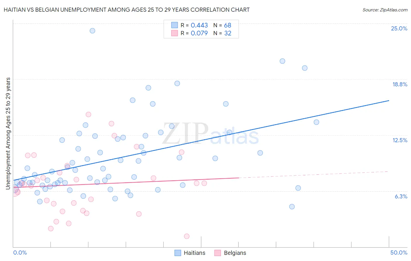 Haitian vs Belgian Unemployment Among Ages 25 to 29 years