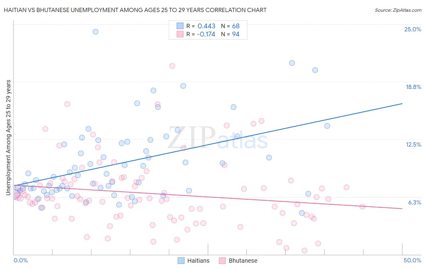 Haitian vs Bhutanese Unemployment Among Ages 25 to 29 years