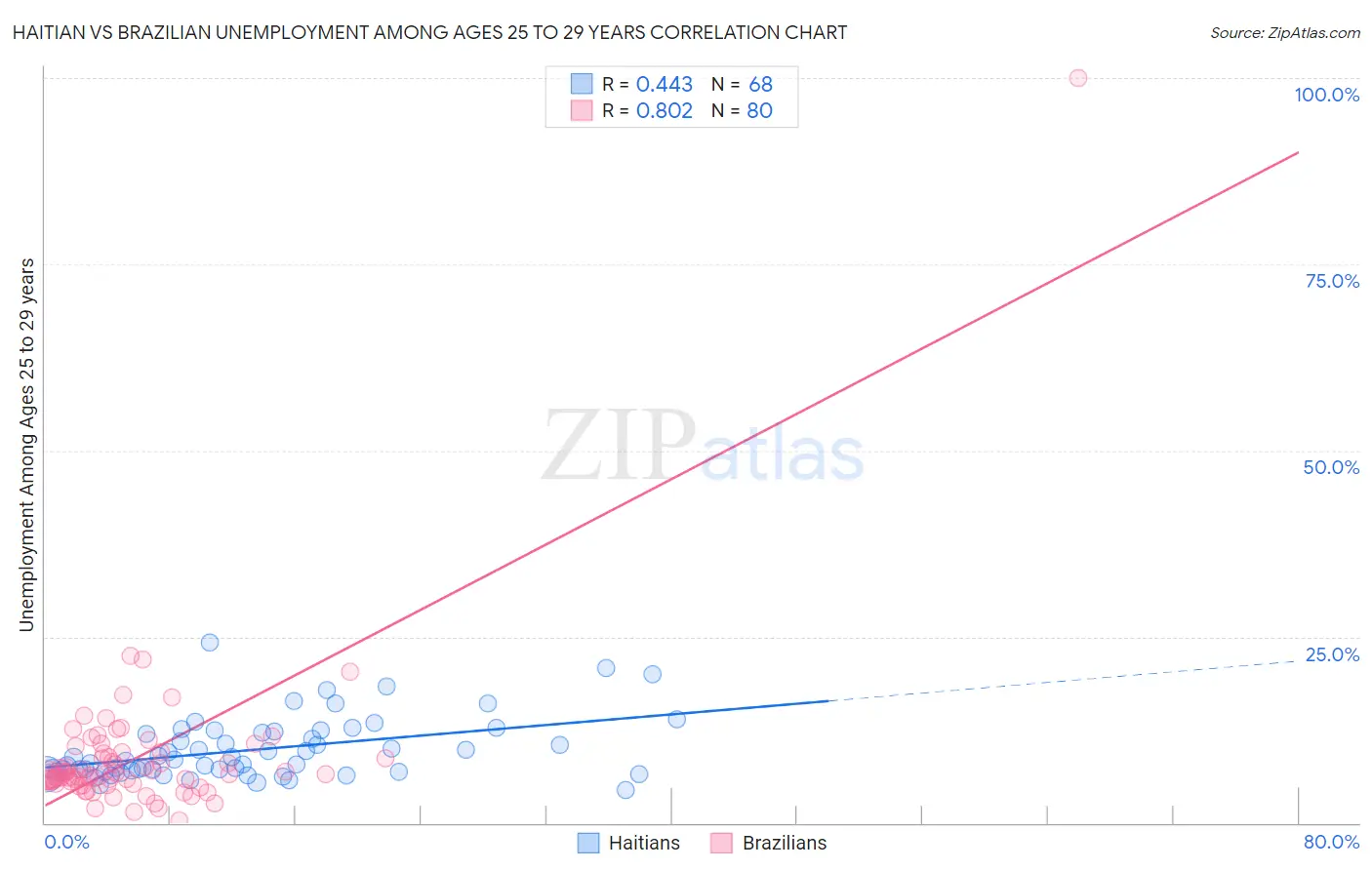 Haitian vs Brazilian Unemployment Among Ages 25 to 29 years