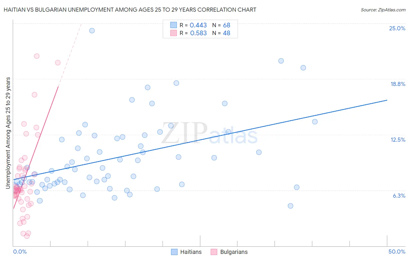 Haitian vs Bulgarian Unemployment Among Ages 25 to 29 years