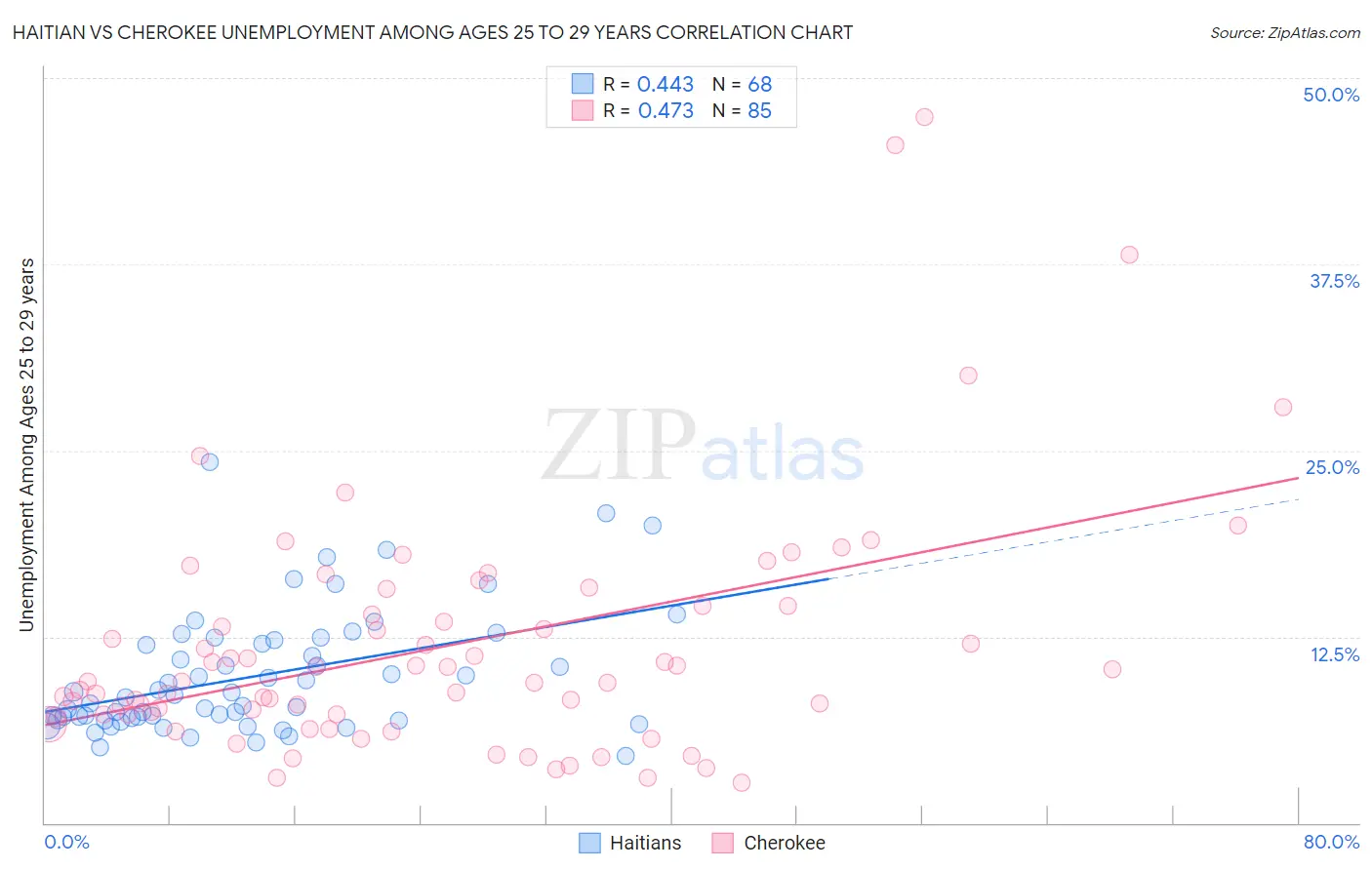 Haitian vs Cherokee Unemployment Among Ages 25 to 29 years